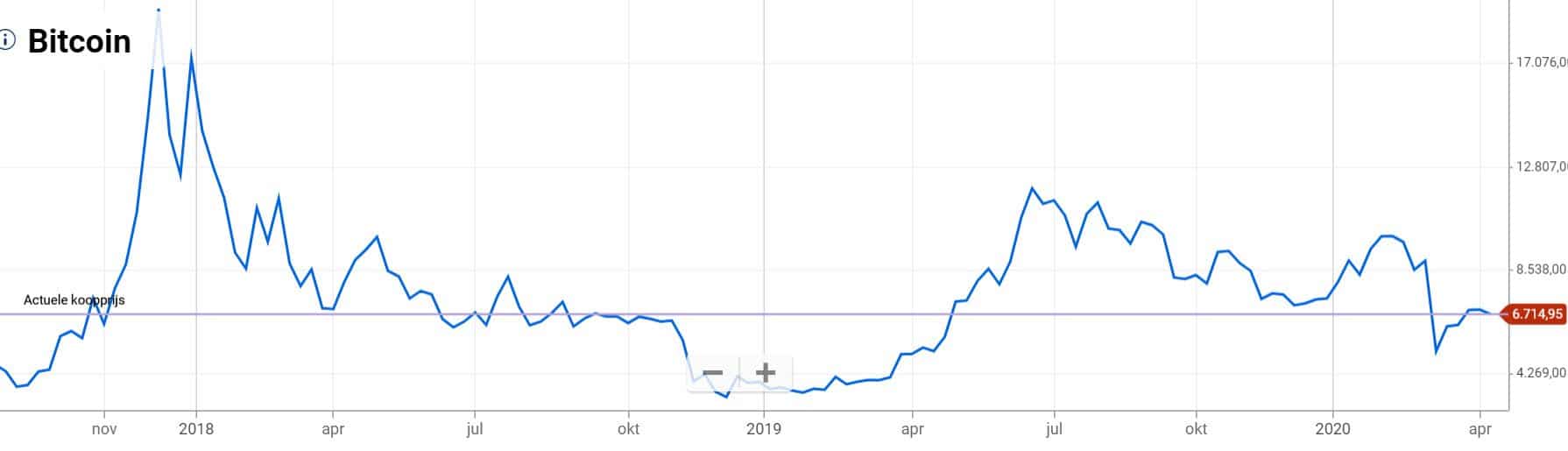 Plus500_cryptocurrency_price_development